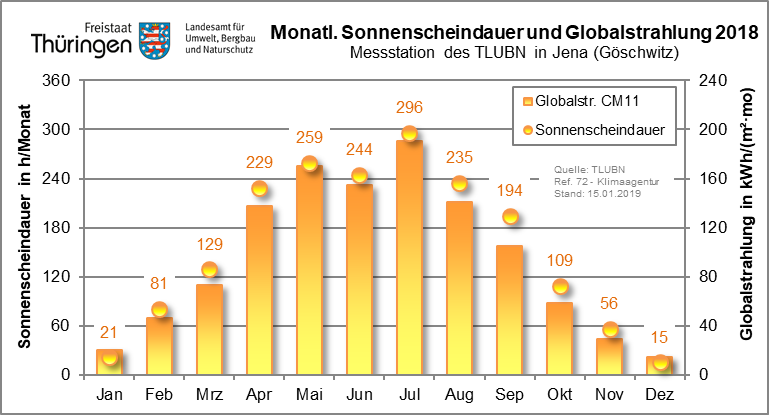 Säulendiagramm der monatlichen Sonnenscheindauer und Globalstrahlung an der Dachmessstation des TLUBN in Jena (Göschwitz)