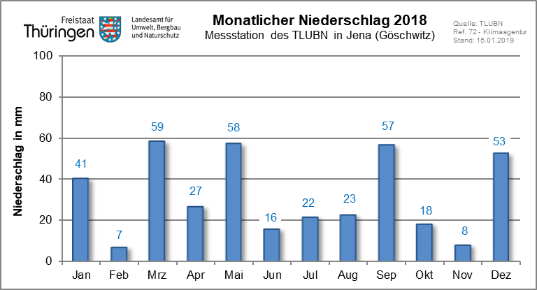 Mittlere monatlicher Niederschlag an der Dachmessstation des TLUBN als Säulendiagramm