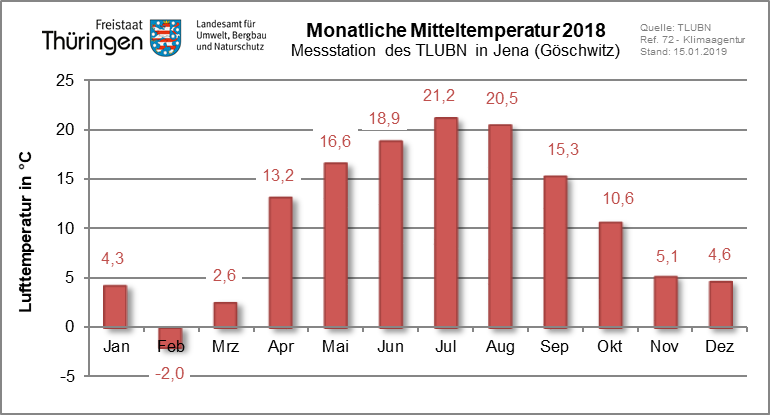 Mittlere monatliche Lufttemperatur an der Dachmessstation des TLUBN als Säulendiagramm