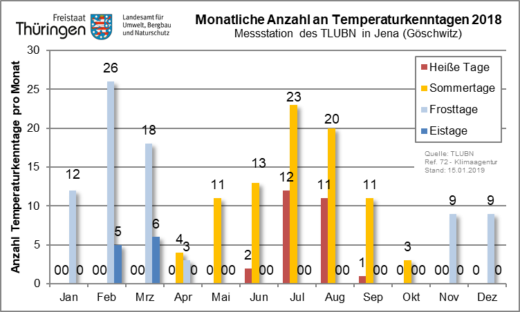 Säulendiagramm der monatlichen Anzahl an Temperaturkenntagen an der Dachmessstation des TLUBN in Jena (Göschwitz)