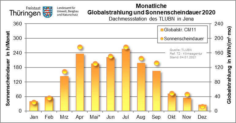 Säulendiagramm der monatlichen Sonnenscheindauer und Globalstrahlung an der Dachmessstation des TLUBN in Jena-Göschwitz