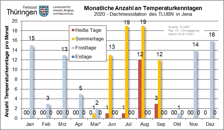 Säulendiagramm der monatlichen Anzahl an Temperaturkenntagen an der Dachmessstation des TLUBN in Jena-Göschwitz