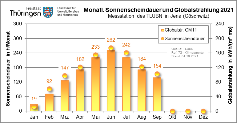 Säulendiagramm der monatlichen Sonnenscheindauer und Globalstrahlung an der Dachmessstation des TLUBN in Jena (Göschwitz)
