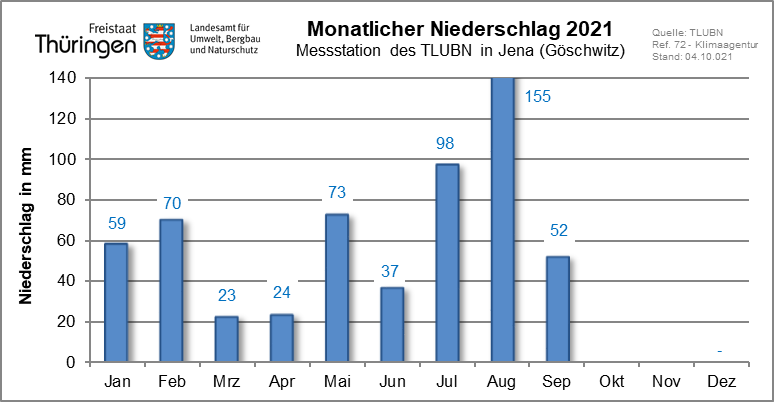 Säulendiagramm des monatlichen Niederschlags des Jahres 2021 an der Messstation auf dem Dach des TLUBN in Jena (Göschwitz)