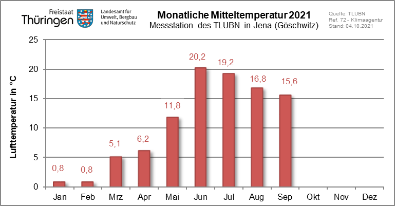 Mittlere monatliche Lufttemperatur an der Dachmessstation des TLUBN als Säulendiagramm