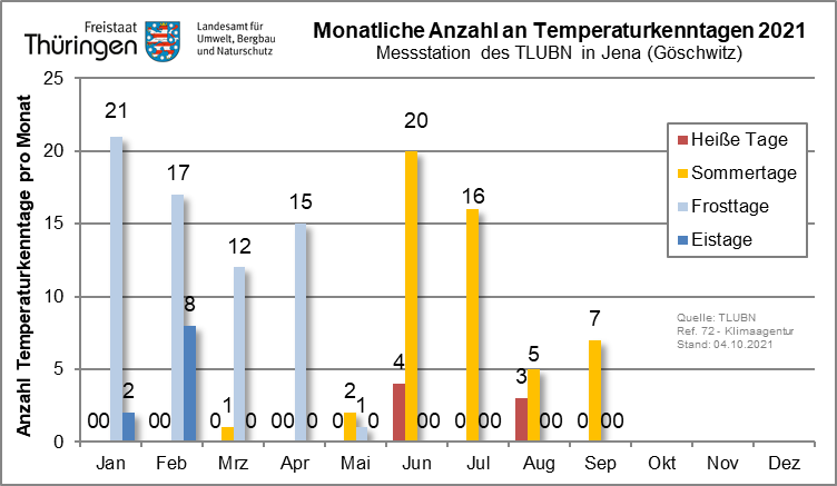 Monatliche Anzahl an Temperaturkenntagen an der Dachmessstation des TLUBN in Jena (Göschwitz)