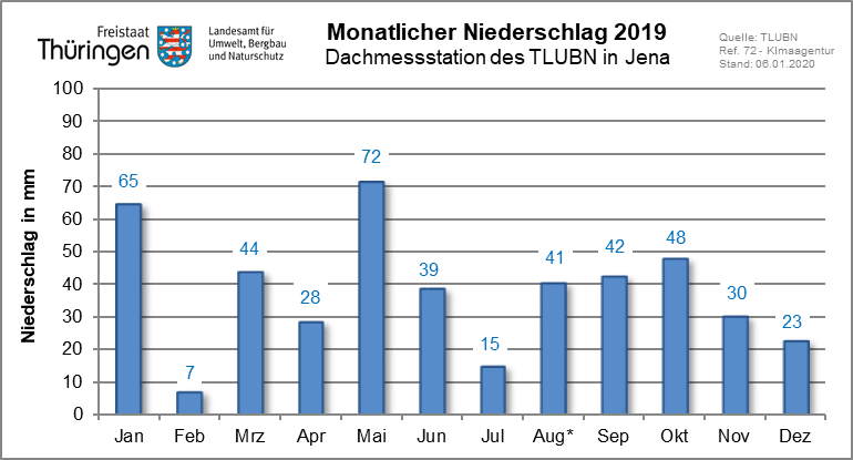 Mittlere monatlicher Niederschlag an der Dachmessstation des TLUBN als Säulendiagramm