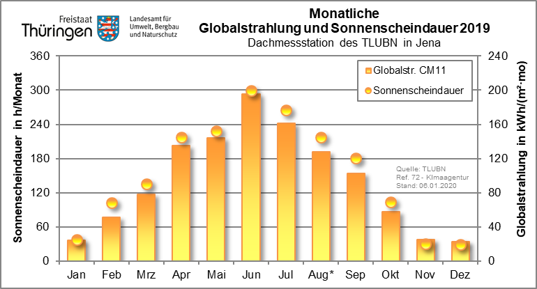 Monatliche Sonnenscheindauer und Globalstrahlung an der Dachmessstation des TLUBN in Jena-Göschwitz als Säulendiagramm