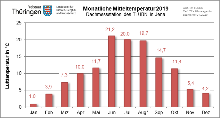 Mittlere monatliche Lufttemperatur an der Dachmessstation des TLUBN als Säulendiagramm