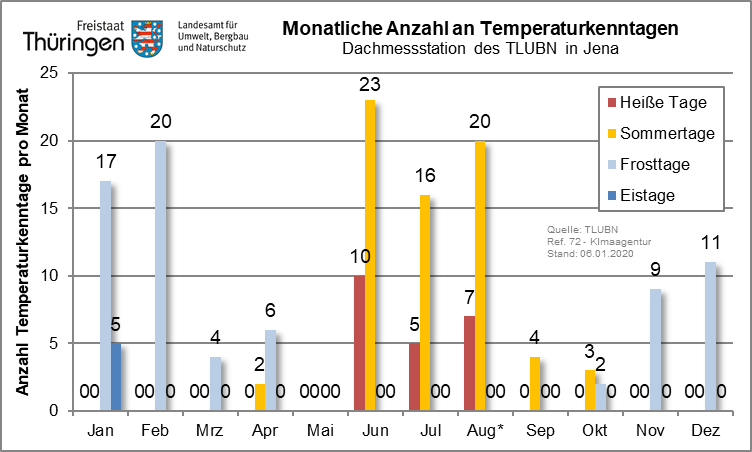 Monatliche Anzahl an Temperaturkenntagen an der Dachmessstation des TLUBN in Jena-Göschwitz
