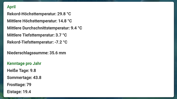 Klimadaten (30-jähriges Mittel) Anzeige von Klimadaten