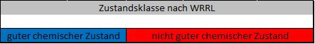 Farbcodierung gutrer chemischer Zustand = blau, nicht guter chemischer Zustand = rot