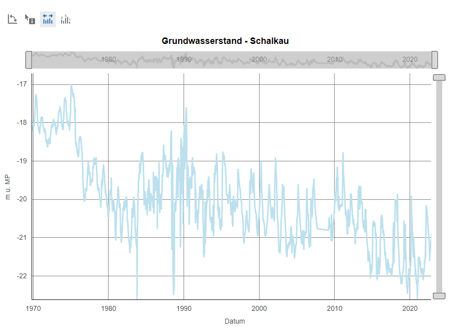 Ganglinie einer Grundwasserstandsmessreihe
