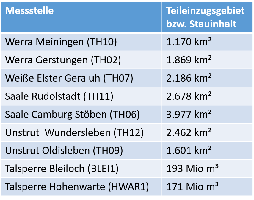 Auflistung der Thüringer Überblicksmessstellen