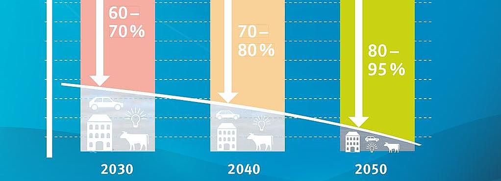 Minderung der Treibhausgas-Emmissionen bis 2050 um bis zu 95 Prozent, so das Ziel des Thüringer Klimagesetzes.