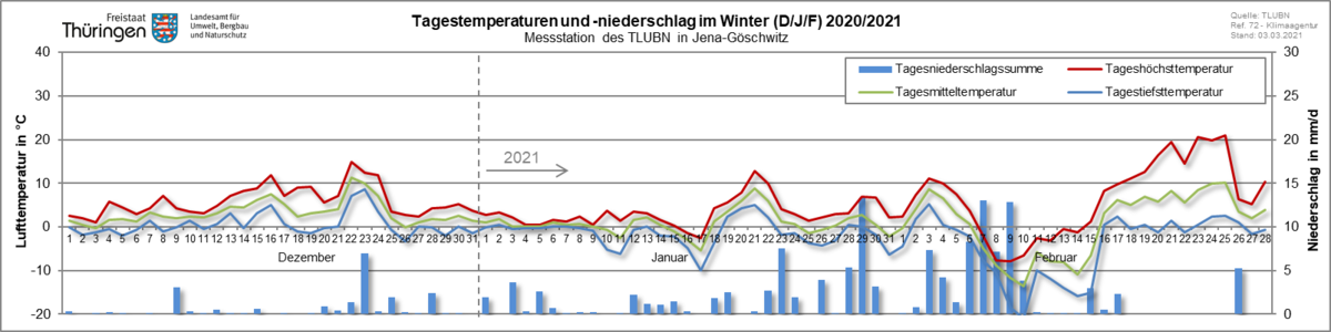 tägliche Höchst-, Mittel- und Tiefsttemperaturen als Liniendiagramm sowie der tägliche Niederschlag als Säulendiagramm für die Klima-Messstation des TLUBN in Jena-Göschwitz