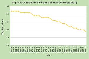 Die Grafik zeigt die Entwicklung des Beginns der Apfelblüte in Thüringen