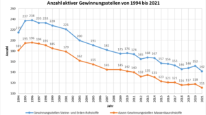 Entwicklung der aktiven Gewinnungsstellen seit 1994