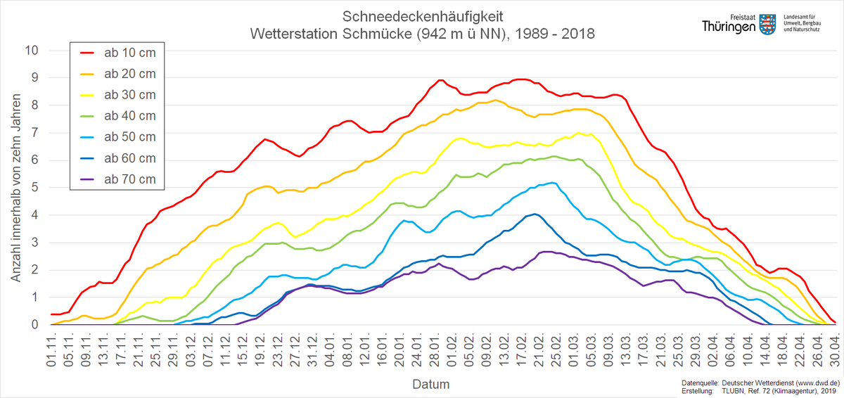 Wahrscheinlichkeit einer bestimmten Schneedeckendicke zu einem gewissen Zeitpunkt im Winter