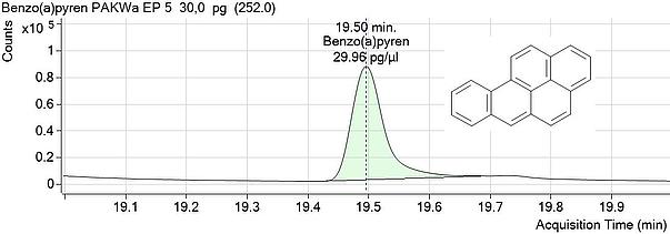 GC-Chromatogramm und Strukturformel des PAK  Benzo[a]pyren.