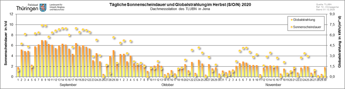 tägliche Sonnenscheindauer als Punkte und Globalstrahlung als Säulendiagramm im Herbst 2019 für die Dachmessstation des TLUBN in Jena-Göschwitz