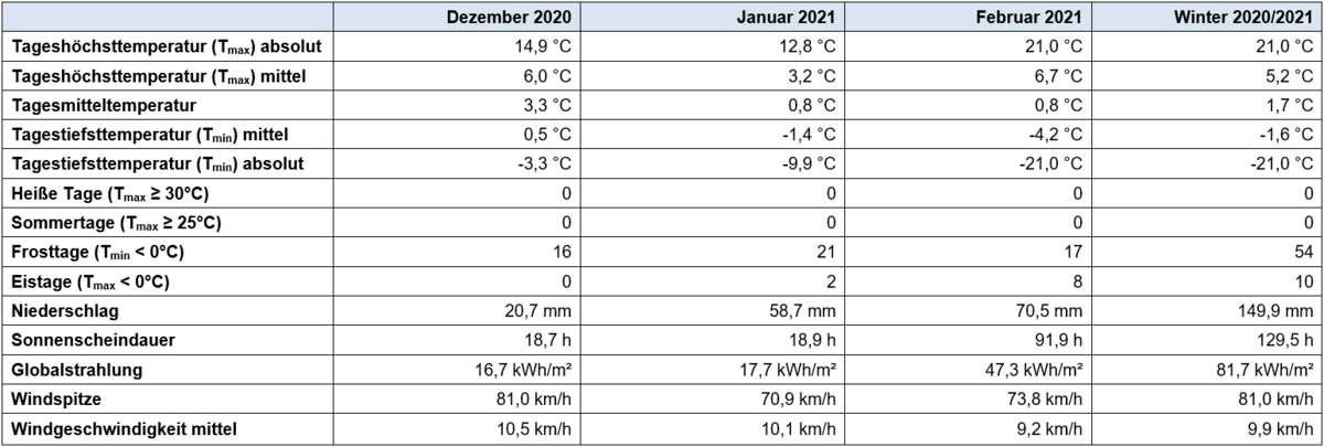 Tabelle mit den wichtigsten Gößen für die einzelnen Monate und den Winter 2020/21 gesamt