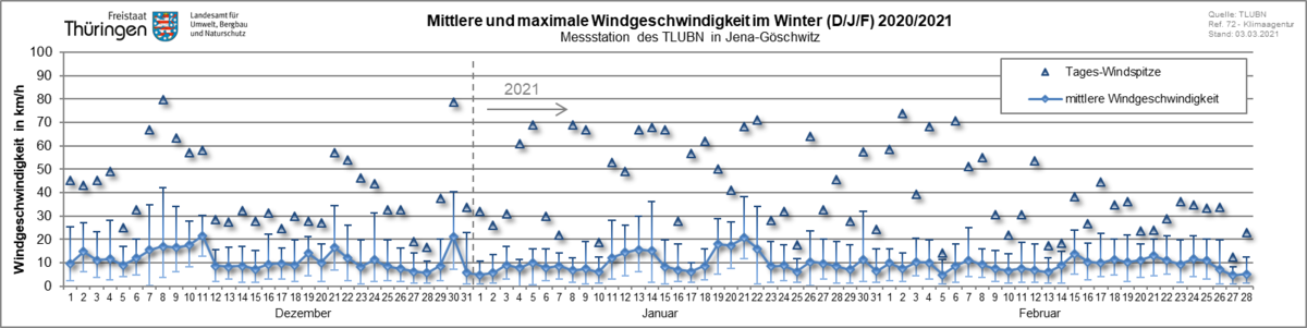 tägliche mittlere Windgeschwindigkeit inkl. der Abweichungen der 10-min-Werte als Linie sowie die Windspitzen höchstgeschwindigkeit als Dreiecke im Herbst 2020 an der Dachmessstation des TLUBN