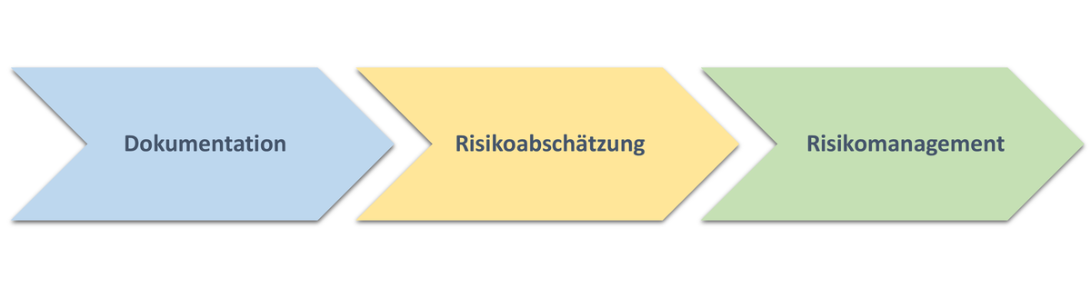 Aufgabenfelder nach der Trinkwassereinzugsgebieteverordnung