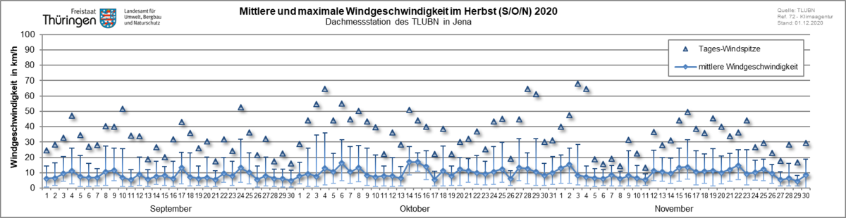 tägliche mittlere Windgeschwindigkeit inkl. der Abweichungen der 10-min-Werte als Linie sowie die Windspitzen höchstgeschwindigkeit als Dreiecke im Herbst 2020 an der Dachmessstation des TLUBN