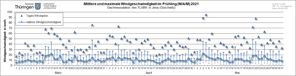 tägliche mittlere Windgeschwindigkeit inkl. der Abweichungen der 10-min-Werte als Linie sowie die Windspitzen höchstgeschwindigkeit als Dreiecke im Frühling 2021 an der Dachmessstation des TLUBN
