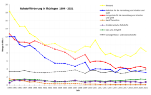 Verlauf der Fördermenge nach Rohstoffgruppe seit 1994