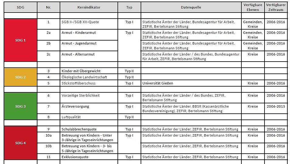Indikatoren nach SDGs gruppiert
