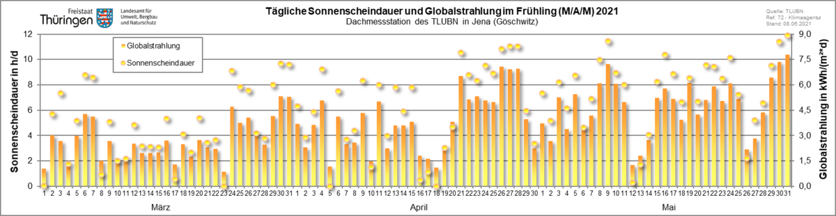 tägliche Sonnenscheindauer als Punkte und Globalstrahlung als Säulendiagramm im Frühling 2021 für die Dachmessstation des TLUBN in Jena (Göschwitz)