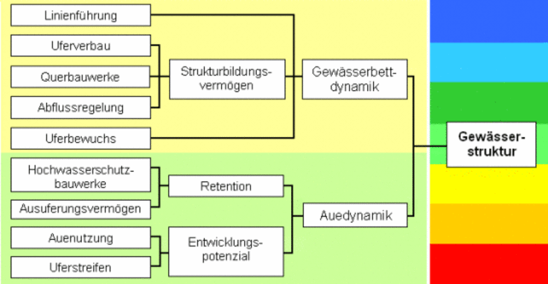 Schema zur Ableitung der Gewässerstruktur