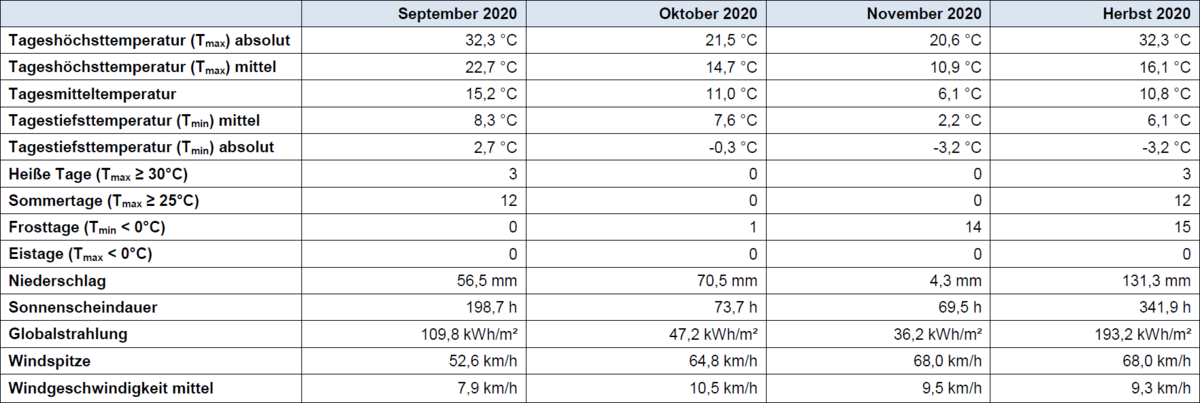 Tabelle mit den wichtigsten Gößen für die einzelnen Monate und den Herbst 2020 gesamt