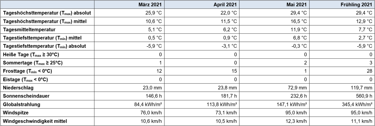 Tabelle mit den wichtigsten Gößen für die einzelnen Monate und den Frühling 2021 gesamt