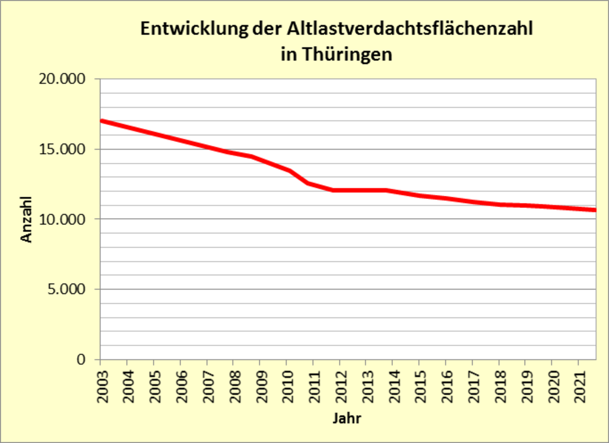 Grafische Darstellung: Entwicklung der Altlastenverdachtsflächenzahl in Thüringen 2021