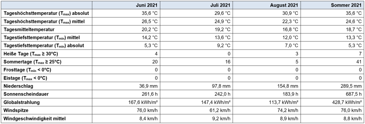 Tabelle mit den wichtigsten Gößen für die einzelnen Monate und den Sommer 2021 gesamt