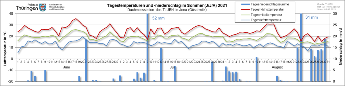 tägliche Höchst-, Mittel- und Tiefsttemperaturen als Liniendiagramm sowie der tägliche Niederschlag als Säulendiagramm für die Dachmessstation des TLUBN in Jena-Göschwitz