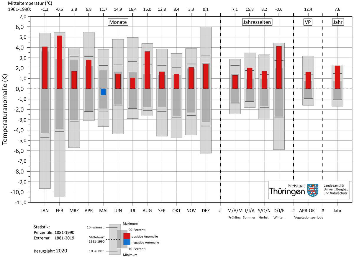 Säulendiagramm der Abweichung der monatlichen Mitteltemperatur zum jeweiligen Monatsmittel im Referenzzeitraum 1961 bis 1990